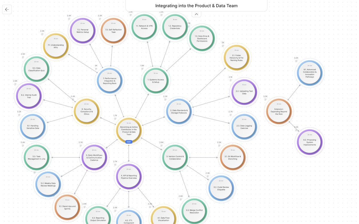 Role‑specific tracks for every hire