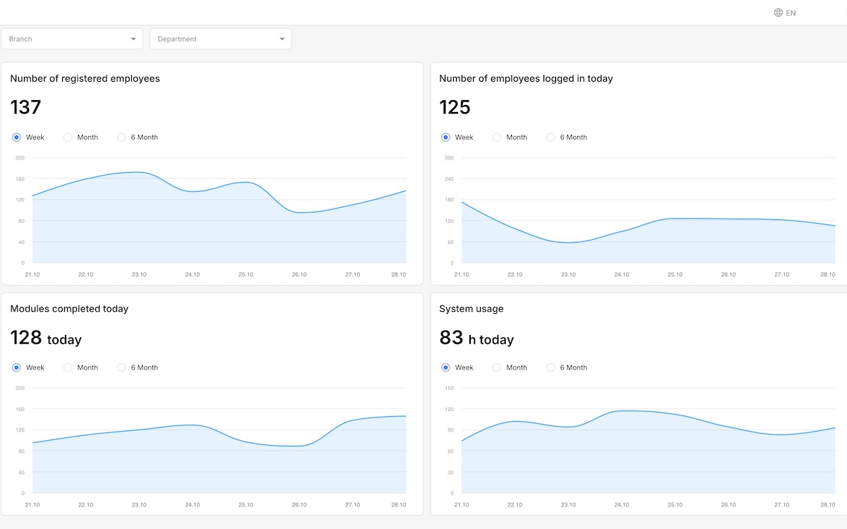 Analytics dashboard showing readiness, completions, and gaps